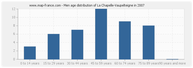 Men age distribution of La Chapelle-Vaupelteigne in 2007